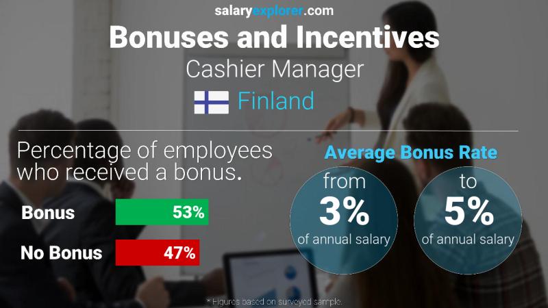 Annual Salary Bonus Rate Finland Cashier Manager