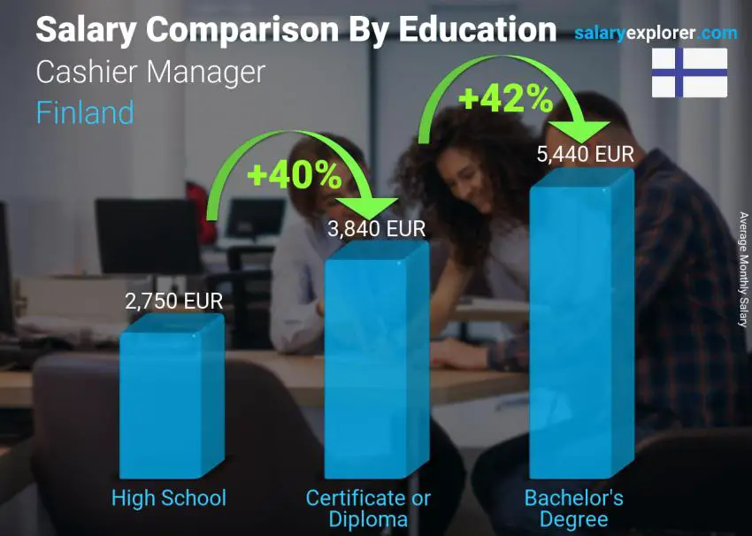 Salary comparison by education level monthly Finland Cashier Manager