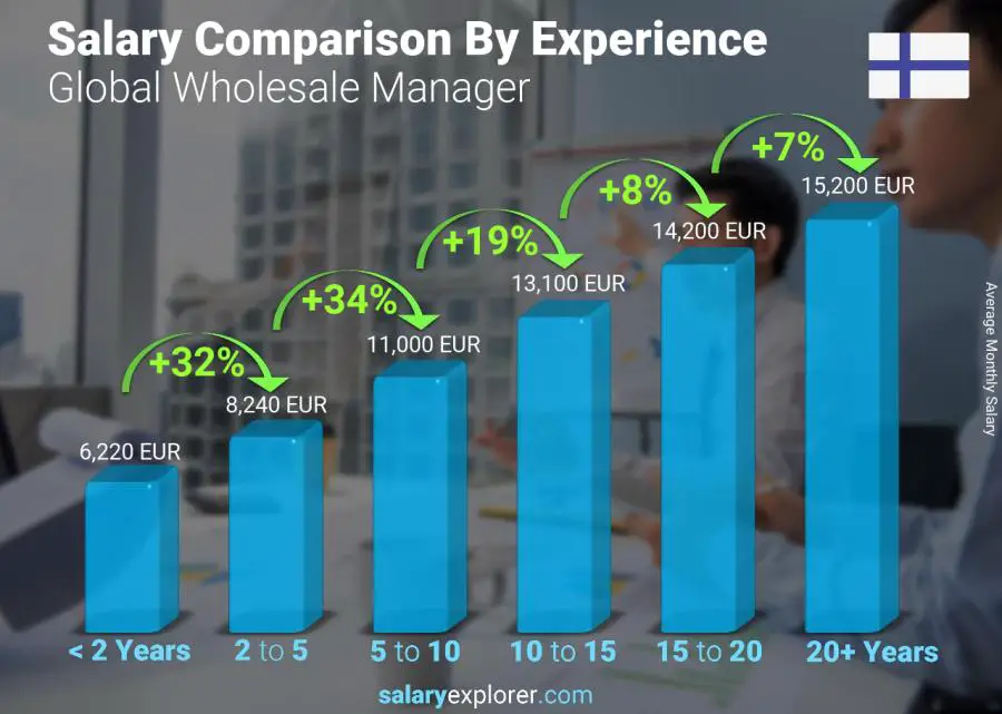 Salary comparison by years of experience monthly Finland Global Wholesale Manager