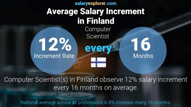 Annual Salary Increment Rate Finland Computer Scientist