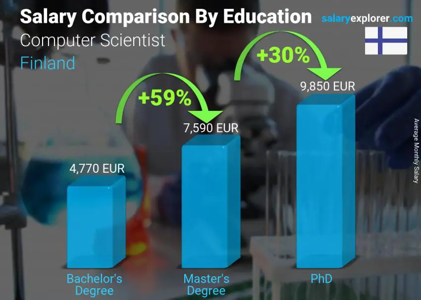 Salary comparison by education level monthly Finland Computer Scientist