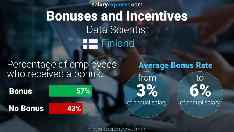 Annual Salary Bonus Rate Finland Data Scientist