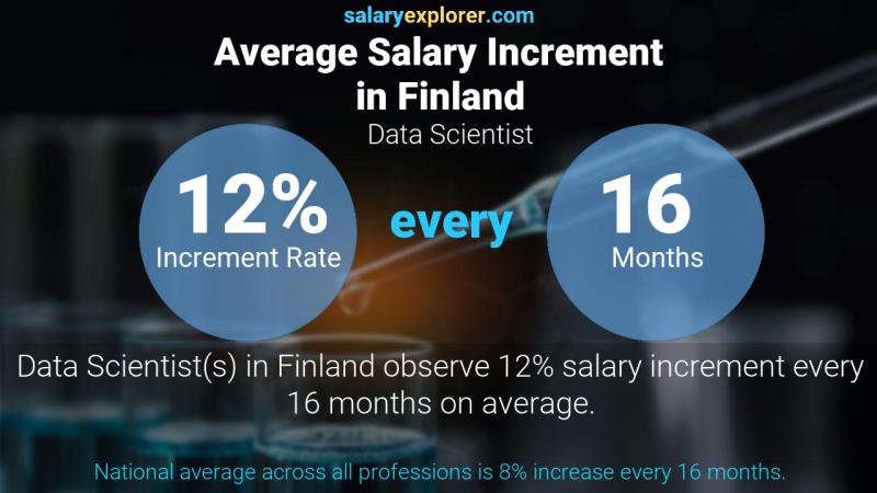 Annual Salary Increment Rate Finland Data Scientist