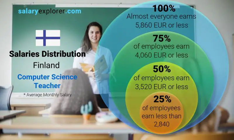 Median and salary distribution Finland Computer Science Teacher monthly