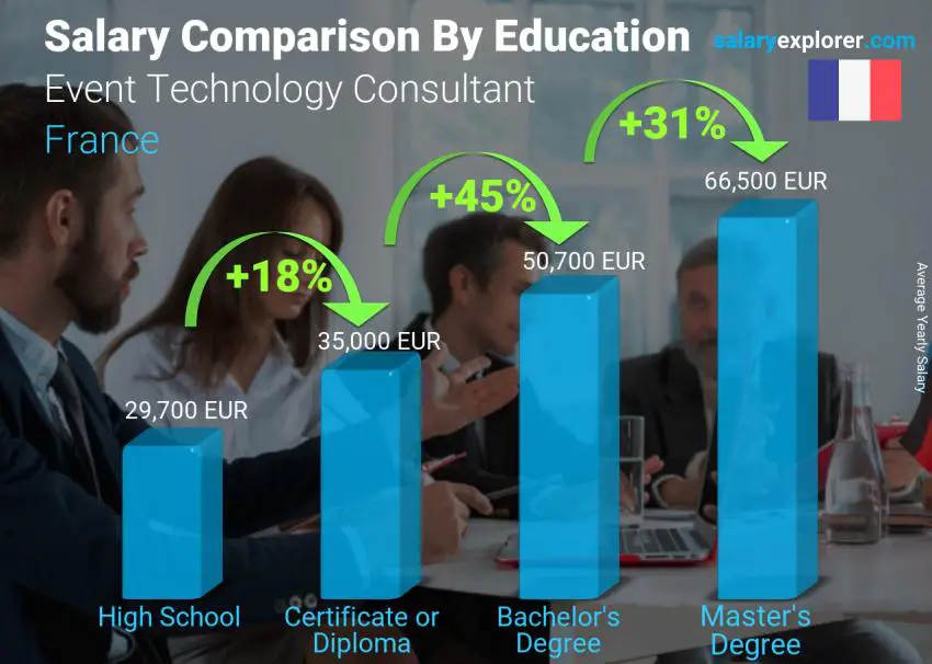 Salary comparison by education level yearly France Event Technology Consultant