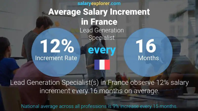 Annual Salary Increment Rate France Lead Generation Specialist