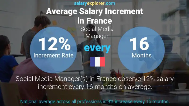 Annual Salary Increment Rate France Social Media Manager