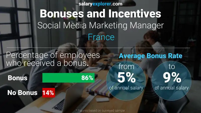 Annual Salary Bonus Rate France Social Media Marketing Manager