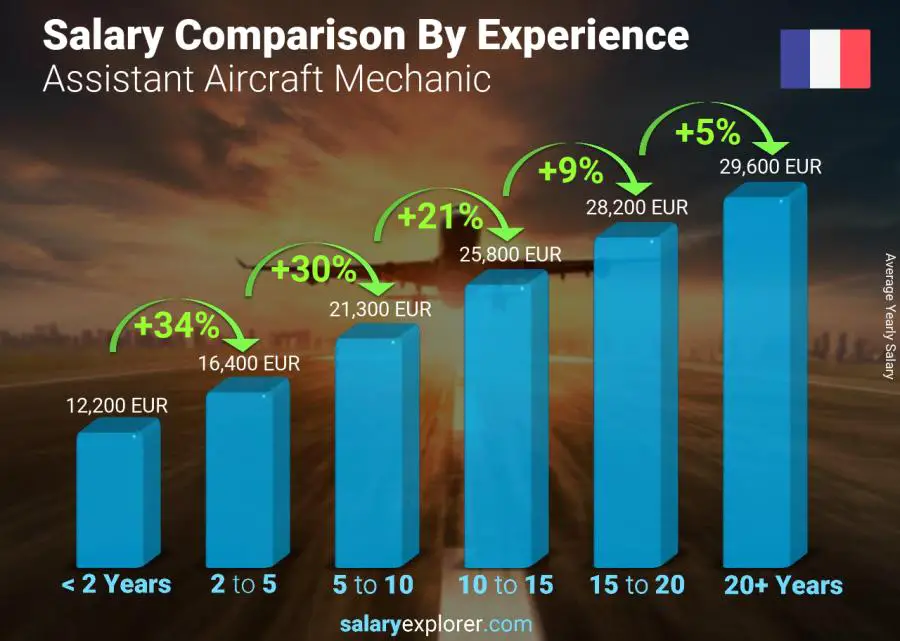 Salary comparison by years of experience yearly France Assistant Aircraft Mechanic