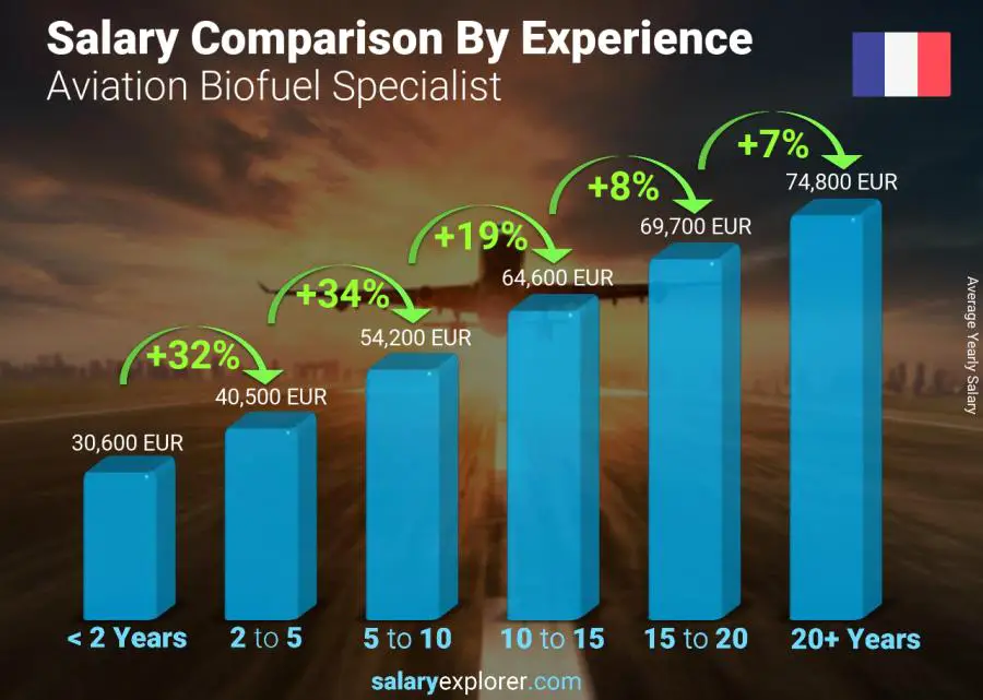 Salary comparison by years of experience yearly France Aviation Biofuel Specialist