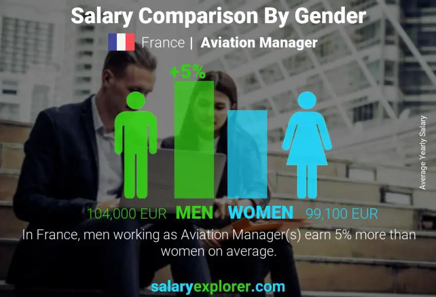 Salary comparison by gender France Aviation Manager yearly