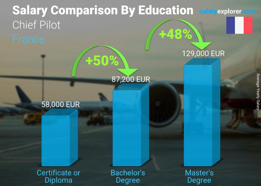 Salary comparison by education level yearly France Chief Pilot