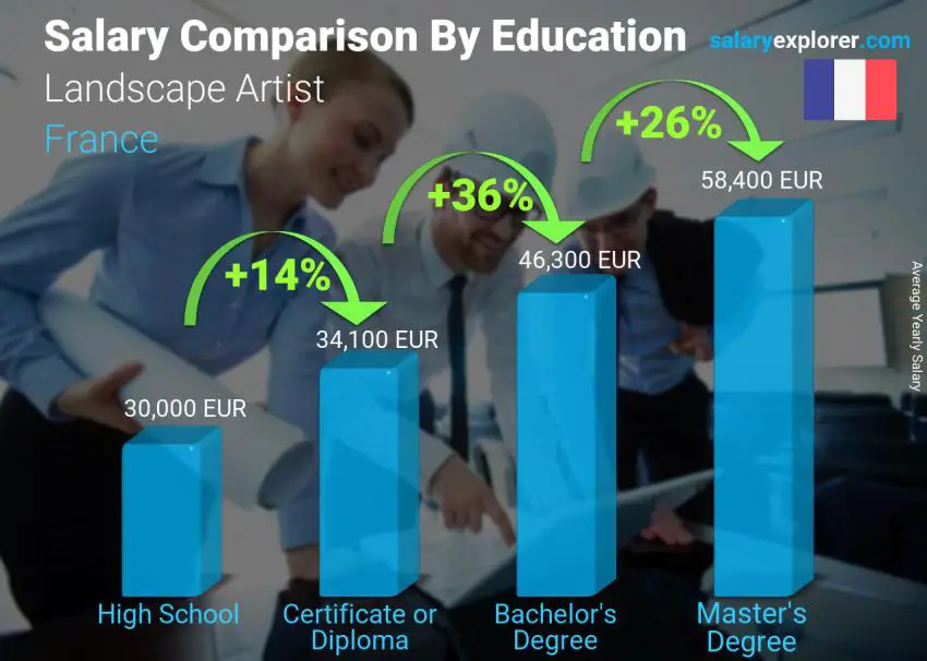 Salary comparison by education level yearly France Landscape Artist