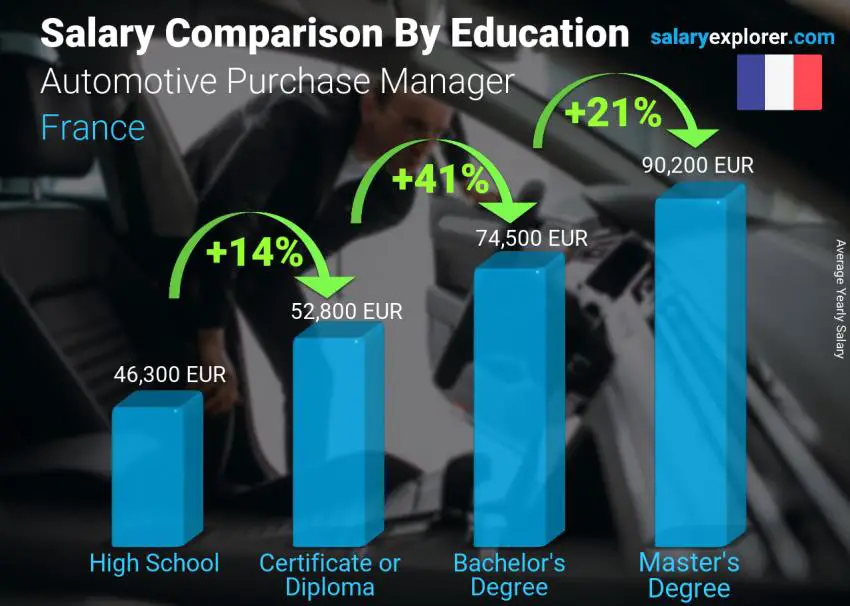 Salary comparison by education level yearly France Automotive Purchase Manager