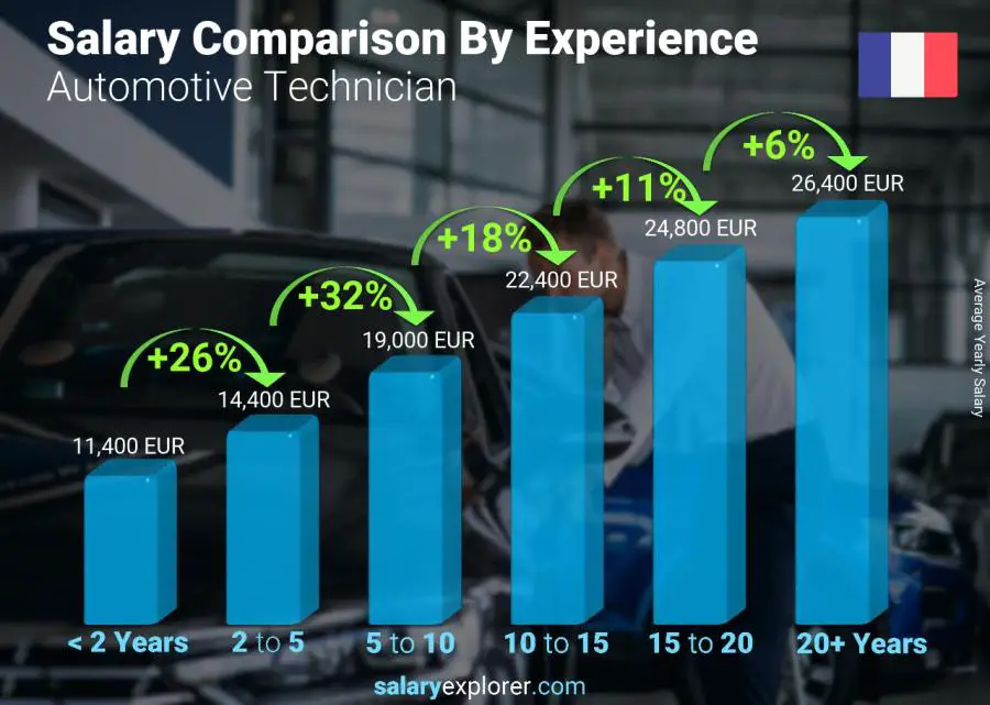 Salary comparison by years of experience yearly France Automotive Technician