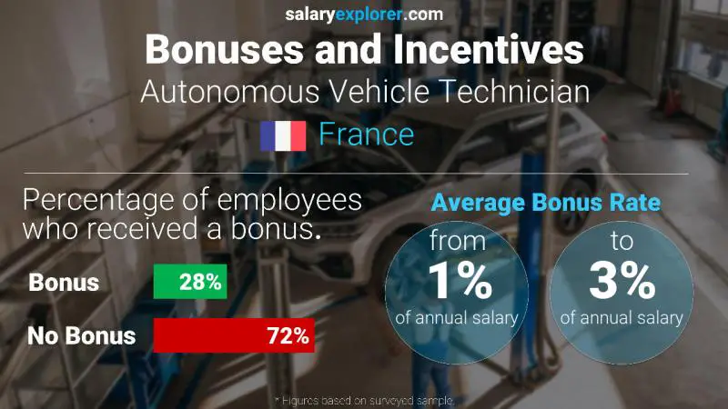 Annual Salary Bonus Rate France Autonomous Vehicle Technician