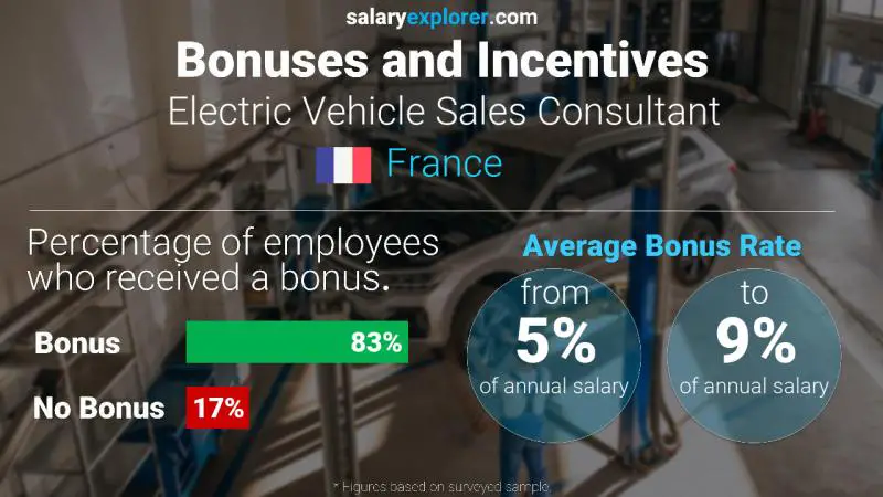 Annual Salary Bonus Rate France Electric Vehicle Sales Consultant