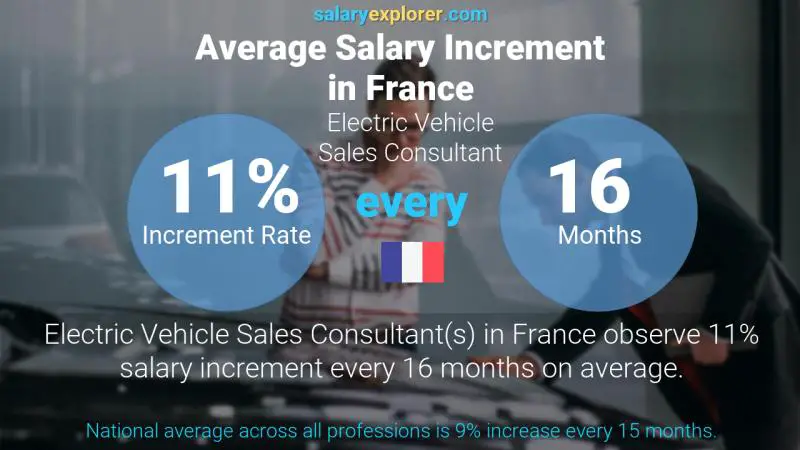 Annual Salary Increment Rate France Electric Vehicle Sales Consultant