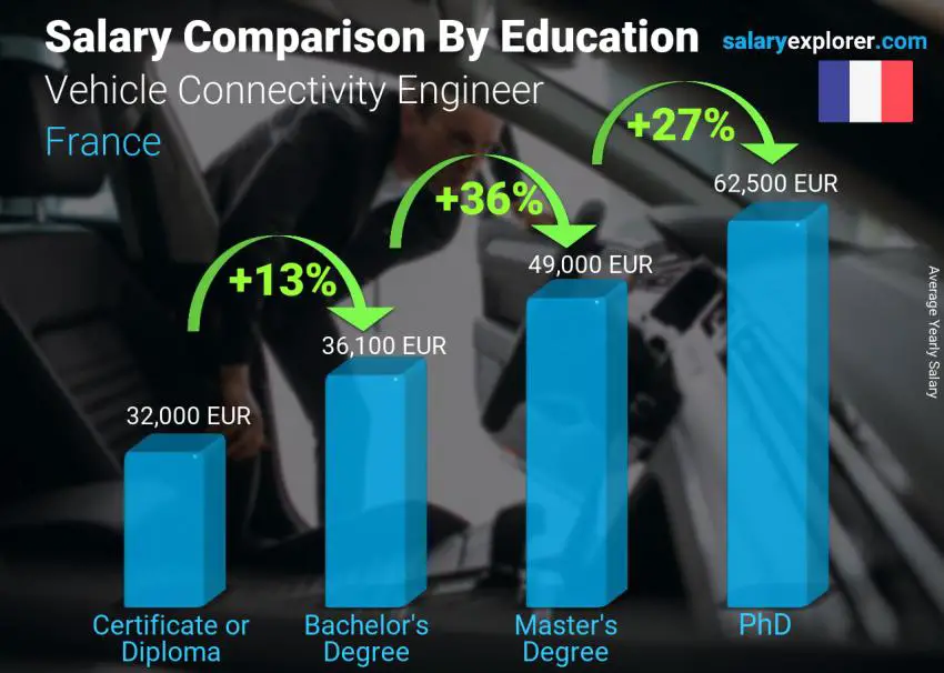 Salary comparison by education level yearly France Vehicle Connectivity Engineer