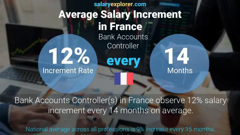 Annual Salary Increment Rate France Bank Accounts Controller