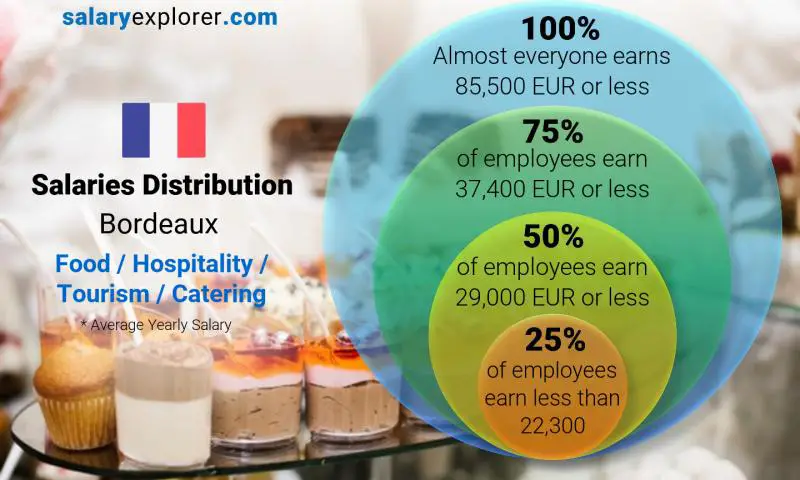 Median and salary distribution Bordeaux Food / Hospitality / Tourism / Catering yearly