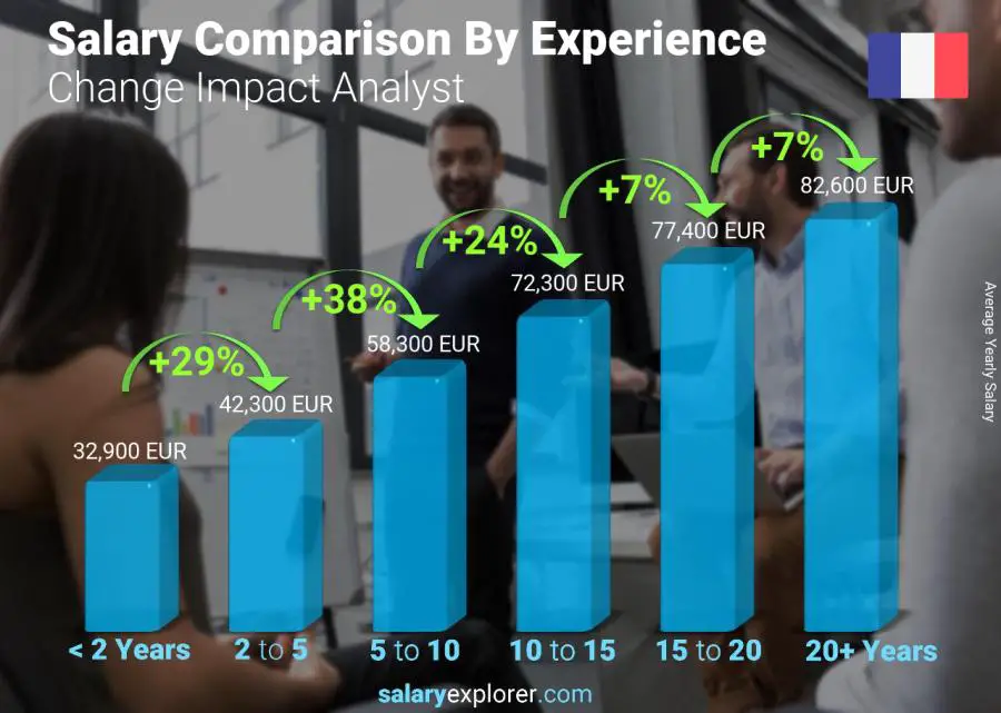 Salary comparison by years of experience yearly France Change Impact Analyst