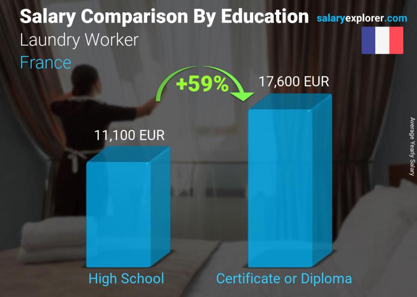 Salary comparison by education level yearly France Laundry Worker