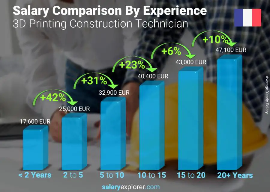 Salary comparison by years of experience yearly France 3D Printing Construction Technician