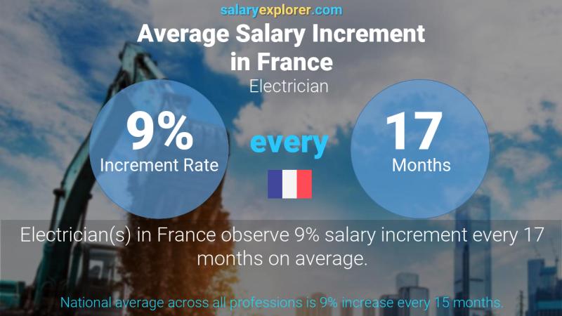 Annual Salary Increment Rate France Electrician