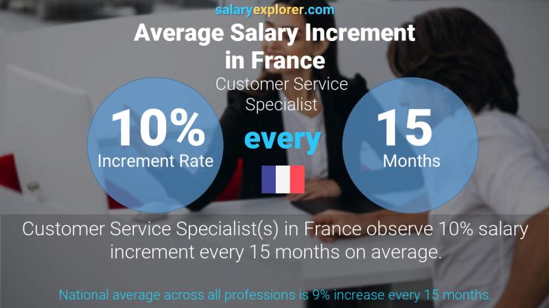 Annual Salary Increment Rate France Customer Service Specialist