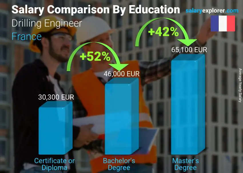 Salary comparison by education level yearly France Drilling Engineer