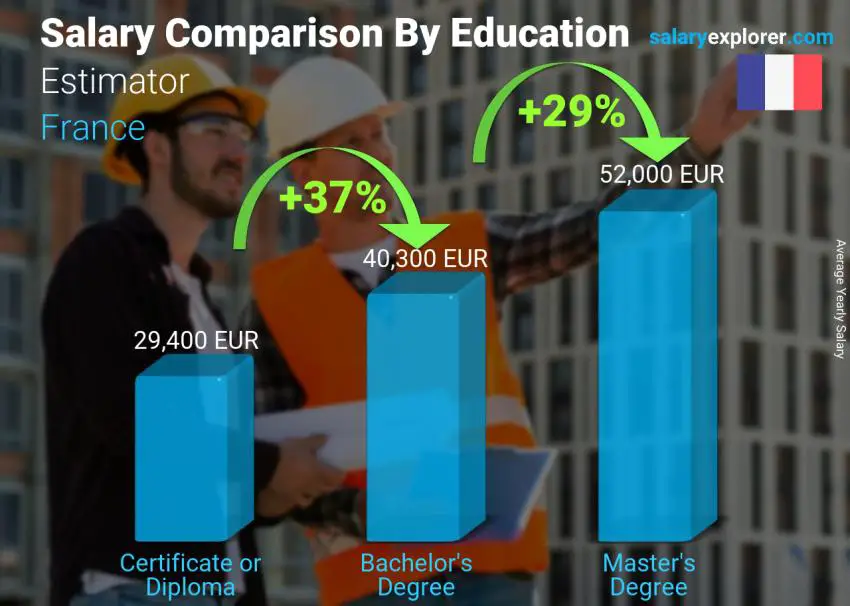 Salary comparison by education level yearly France Estimator