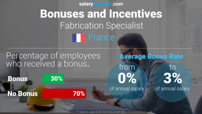Annual Salary Bonus Rate France Fabrication Specialist