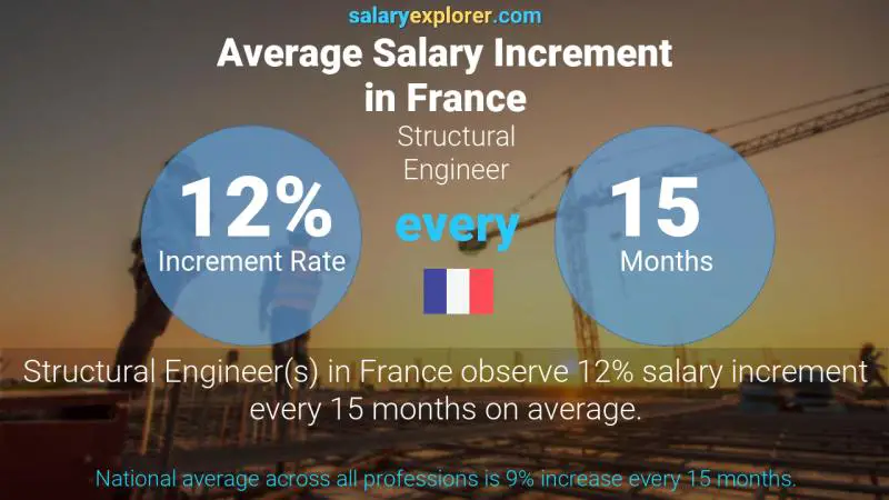 Annual Salary Increment Rate France Structural Engineer