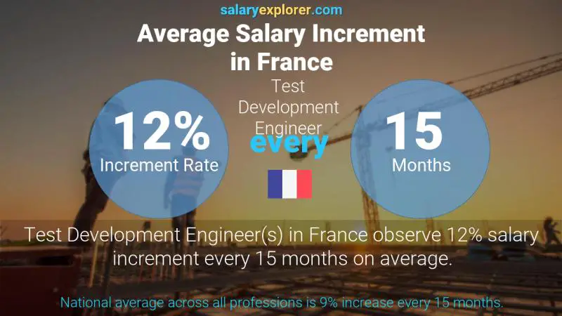 Annual Salary Increment Rate France Test Development Engineer