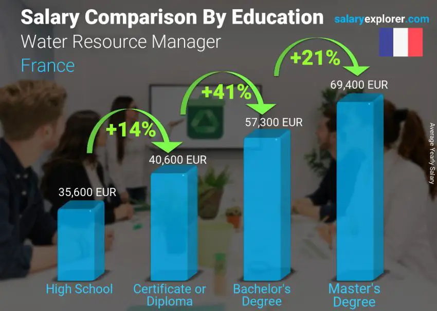 Salary comparison by education level yearly France Water Resource Manager