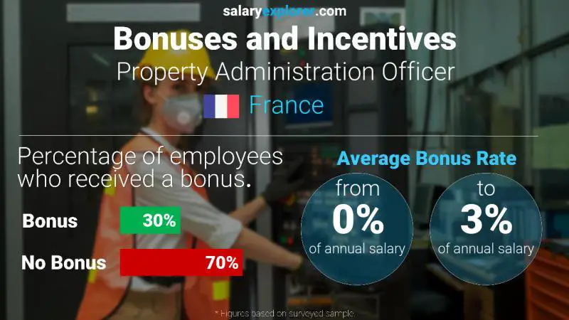 Annual Salary Bonus Rate France Property Administration Officer