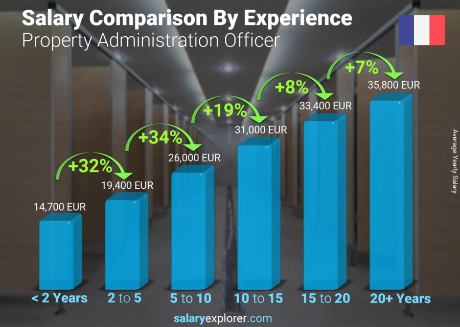 Salary comparison by years of experience yearly France Property Administration Officer
