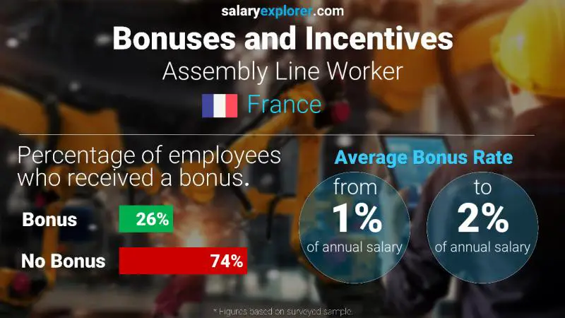 Annual Salary Bonus Rate France Assembly Line Worker