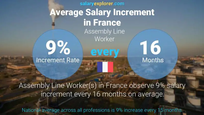 Annual Salary Increment Rate France Assembly Line Worker