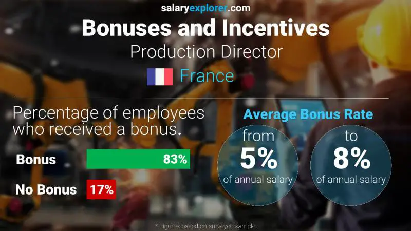 Annual Salary Bonus Rate France Production Director