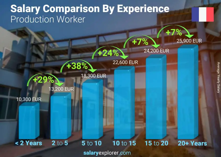 Salary comparison by years of experience yearly France Production Worker