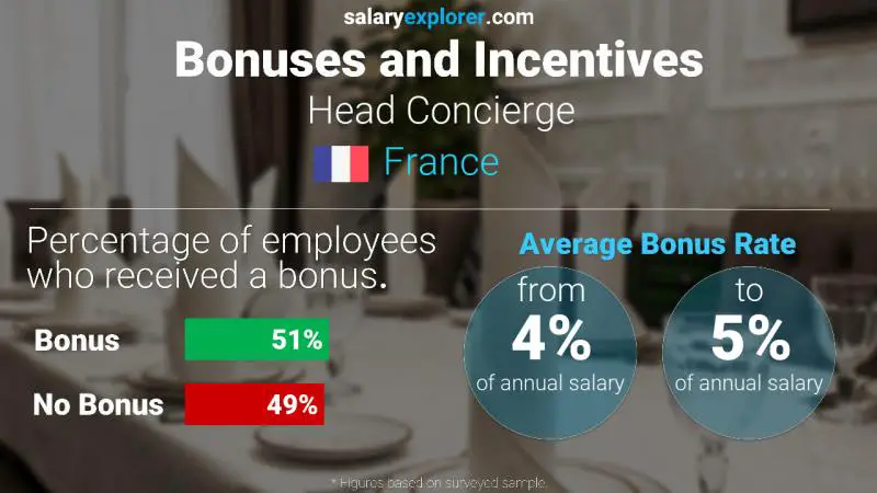 Annual Salary Bonus Rate France Head Concierge