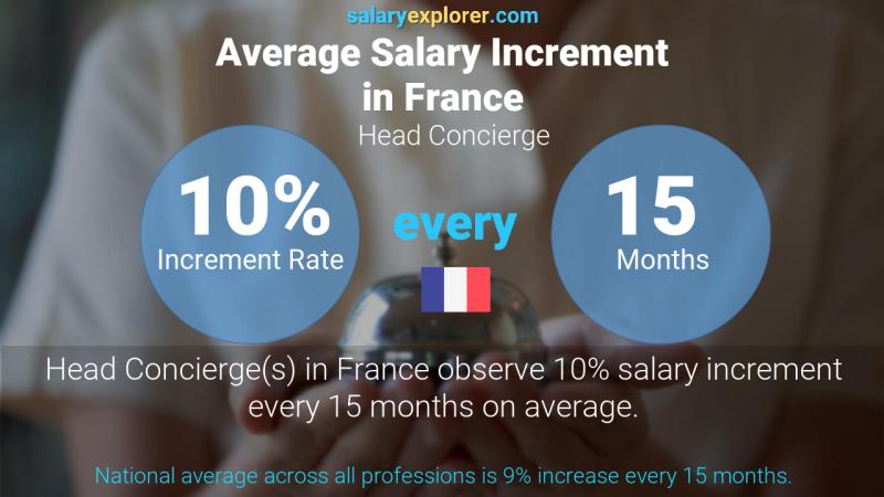 Annual Salary Increment Rate France Head Concierge