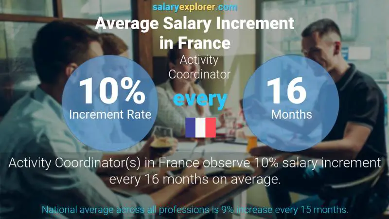 Annual Salary Increment Rate France Activity Coordinator