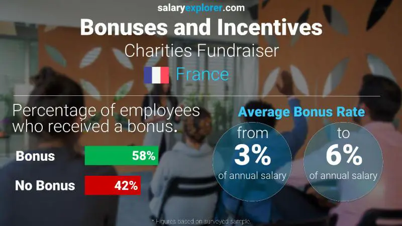 Annual Salary Bonus Rate France Charities Fundraiser