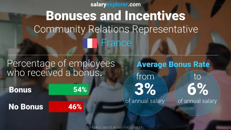 Annual Salary Bonus Rate France Community Relations Representative