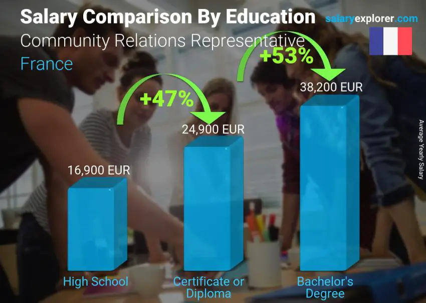 Salary comparison by education level yearly France Community Relations Representative