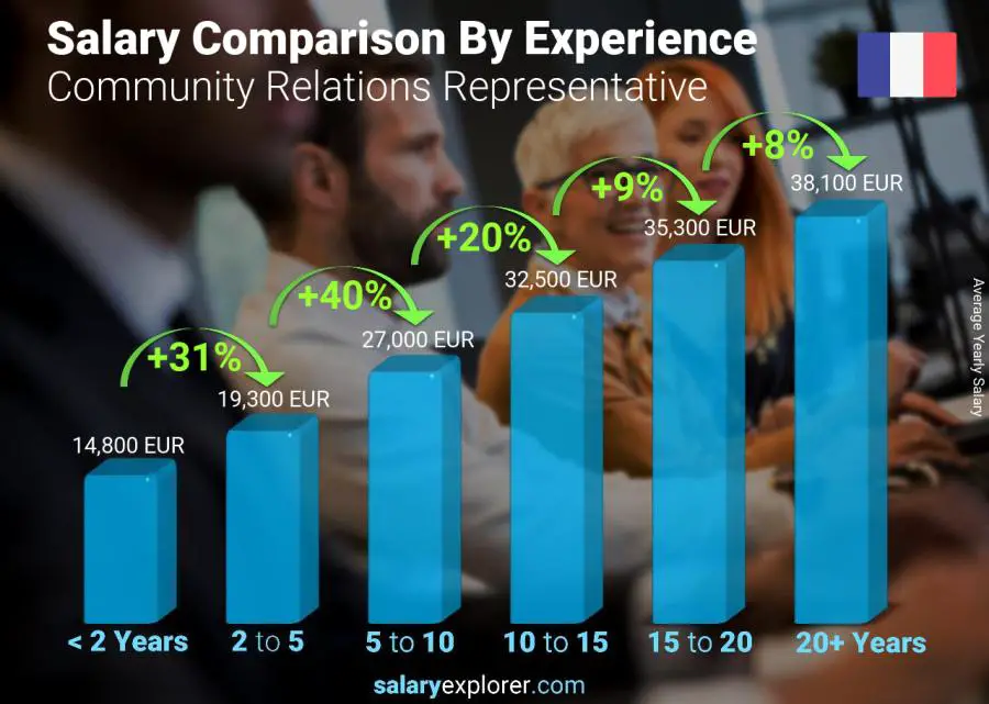 Salary comparison by years of experience yearly France Community Relations Representative