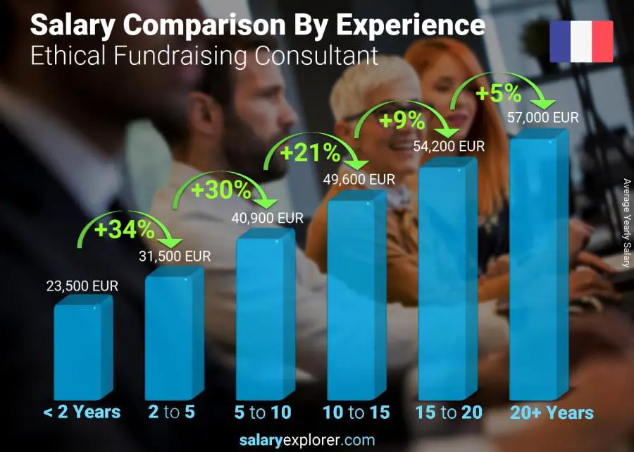 Salary comparison by years of experience yearly France Ethical Fundraising Consultant